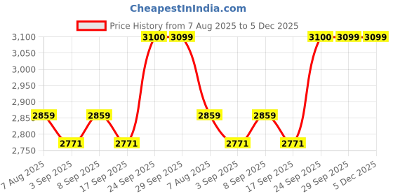 myntra.com miss mosa by akanksha Alamode By Akanksha Beige Erick Summer Printed Coord Set miss mosa by akanksha Price History Graph from 7 Aug 2025 to 5 Dec 2025