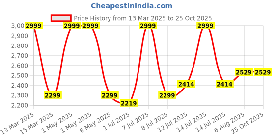 myntra.com miss mosa by akanksha Alamode By Akanksha Beige Lebia Statement Woolen Pleated Skirt miss mosa by akanksha Price History Graph from 13 Mar 2025 to 25 Oct 2025