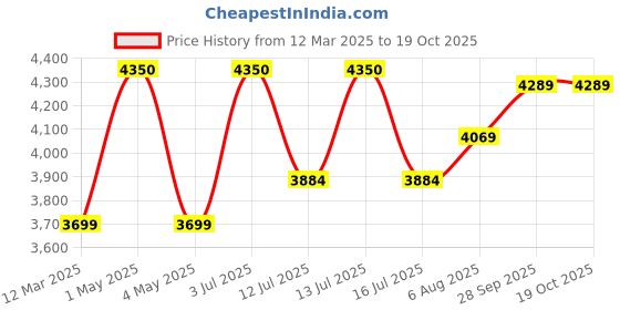 myntra.com miss mosa by akanksha Alamode By Akanksha Beige Luna Oversized Woolen Long Overcoat miss mosa by akanksha Price History Graph from 12 Mar 2025 to 18 Oct 2025