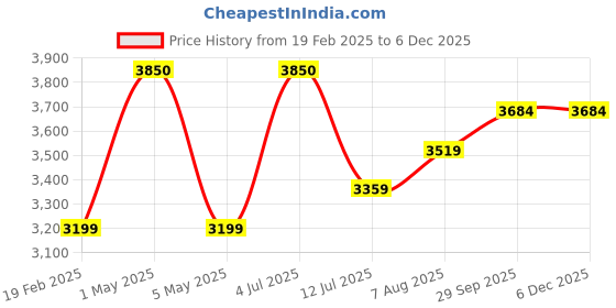 myntra.com miss mosa by akanksha Alamode By Akanksha Beige Luxe Winter Pure Wool Co-Ord Set - Tracksuit miss mosa by akanksha Price History Graph from 19 Feb 2025 to 5 Dec 2025