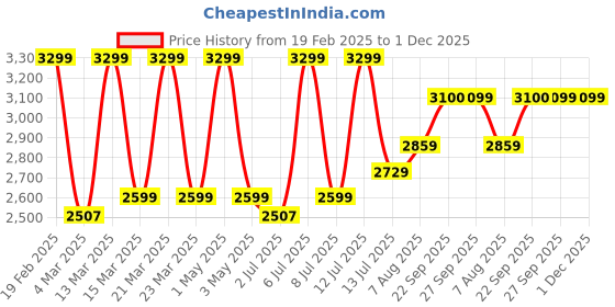 myntra.com miss mosa by akanksha Alamode By Akanksha Beige Matsel Ribbed Summer Co-Ord Set miss mosa by akanksha Price History Graph from 19 Feb 2025 to 1 Dec 2025