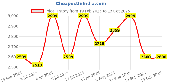 myntra.com miss mosa by akanksha Alamode By Akanksha Beige Maxine Top & Trouser Coord Set miss mosa by akanksha Price History Graph from 19 Feb 2025 to 12 Oct 2025