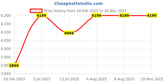 myntra.com miss mosa by akanksha Alamode By Akanksha Beige Nelya Luxe Winter Woolen Co-Ord Set With Cape miss mosa by akanksha Price History Graph from 19 Feb 2025 to 29 Nov 2025
