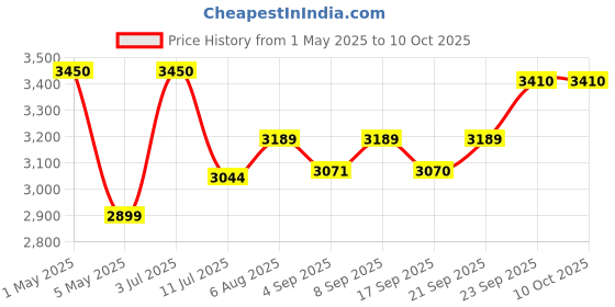 myntra.com miss mosa by akanksha Alamode By Akanksha BeigeOrion Ribbed Summer Top With Trouser Co-ord Set miss mosa by akanksha Price History Graph from 1 May 2025 to 9 Oct 2025