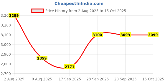 myntra.com miss mosa by akanksha Alamode By Akanksha Bellara Printed Summer Coord Set miss mosa by akanksha Price History Graph from 2 Aug 2025 to 15 Oct 2025