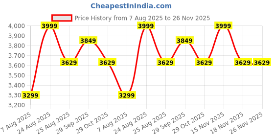 myntra.com miss mosa by akanksha Alamode By Akanksha Black Alara Summer 2 Pcs Set - Set of Top And Skirt With Scarf miss mosa by akanksha Price History Graph from 7 Aug 2025 to 26 Nov 2025