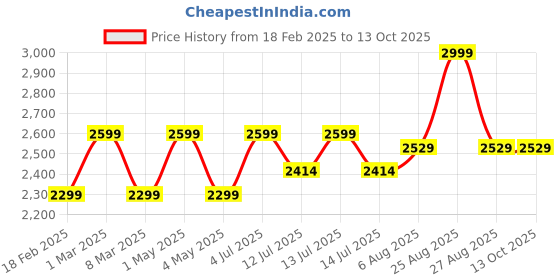 myntra.com miss mosa by akanksha Alamode By Akanksha Black Ariel One Piece Swimsuit miss mosa by akanksha Price History Graph from 18 Feb 2025 to 12 Oct 2025