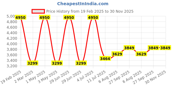 myntra.com miss mosa by akanksha Alamode By Akanksha Black Brett Warm Parka Jacket miss mosa by akanksha Price History Graph from 19 Feb 2025 to 29 Nov 2025