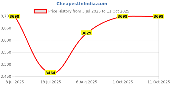 myntra.com miss mosa by akanksha Alamode By Akanksha Black Daylon Winter 3 Pcs Coord Set miss mosa by akanksha Price History Graph from 3 Jul 2025 to 11 Oct 2025
