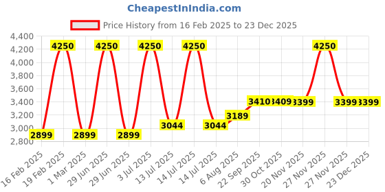 myntra.com miss mosa by akanksha Alamode By Akanksha Black Elma Warm Winter Essential Puffer Jacket miss mosa by akanksha Price History Graph from 16 Feb 2025 to 23 Dec 2025