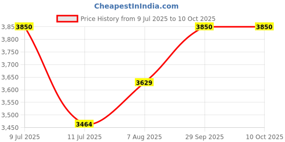 myntra.com miss mosa by akanksha Alamode By Akanksha Black Giselle Summer Coord Set miss mosa by akanksha Price History Graph from 9 Jul 2025 to 9 Oct 2025