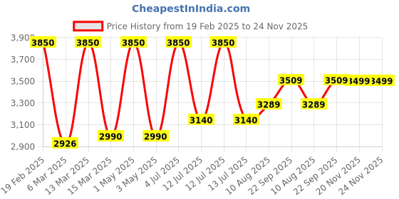 myntra.com miss mosa by akanksha Alamode By Akanksha Black Jiah Winter Woolen Co-Ord Set - Set of Sweater And Skirt miss mosa by akanksha Price History Graph from 19 Feb 2025 to 24 Nov 2025