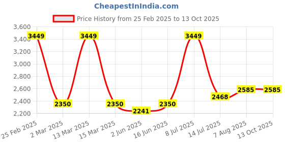 myntra.com miss mosa by akanksha Alamode By Akanksha Black Leh Summer Set of Top with Skirt miss mosa by akanksha Price History Graph from 25 Feb 2025 to 13 Oct 2025