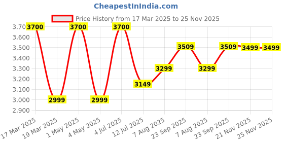myntra.com miss mosa by akanksha Alamode By Akanksha Black Liboa Woolen Co-Ord Set miss mosa by akanksha Price History Graph from 17 Mar 2025 to 25 Nov 2025