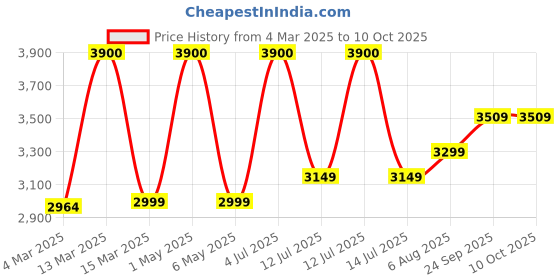 myntra.com miss mosa by akanksha Alamode By Akanksha Black Liboa Woollen Co-Ords Set miss mosa by akanksha Price History Graph from 4 Mar 2025 to 10 Oct 2025