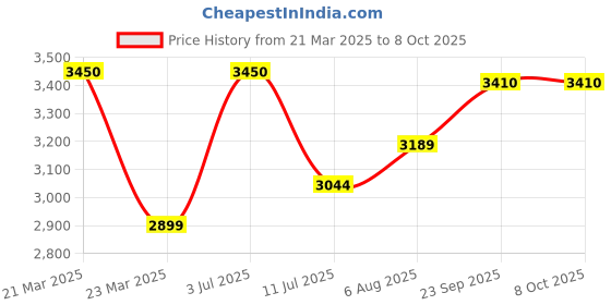 myntra.com miss mosa by akanksha Alamode By Akanksha Black Orion Ribbed Summer Top With Trouser Co-ord Set miss mosa by akanksha Price History Graph from 21 Mar 2025 to 4 Oct 2025