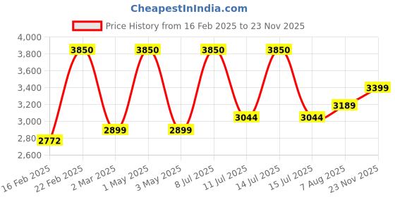 myntra.com miss mosa by akanksha Alamode By Akanksha Black Penelope Winter Sweater & Skirt Co-Ords miss mosa by akanksha Price History Graph from 16 Feb 2025 to 23 Nov 2025