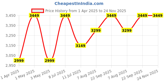 myntra.com miss mosa by akanksha Alamode By Akanksha Black Pure Cotton Laiden Statement Vest Suit with Trouser miss mosa by akanksha Price History Graph from 1 Apr 2025 to 24 Nov 2025