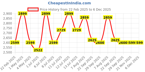 myntra.com miss mosa by akanksha Alamode By Akanksha Black Robert Knitted Cotton Co-Ord Set miss mosa by akanksha Price History Graph from 22 Feb 2025 to 6 Dec 2025