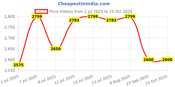 myntra.com miss mosa by akanksha Alamode By Akanksha Black Roger Buttoned Co-Ords Sets miss mosa by akanksha Price History Graph from 2 Jul 2025 to 15 Oct 2025