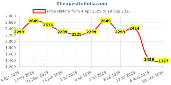 myntra.com miss mosa by akanksha Alamode By Akanksha BLACKLucas Statement Skirt miss mosa by akanksha Price History Graph from 4 Apr 2025 to 19 Sep 2025