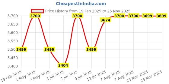 myntra.com miss mosa by akanksha Alamode By Akanksha Blue Larisa Woolen Co-Ord Set miss mosa by akanksha Price History Graph from 19 Feb 2025 to 24 Nov 2025