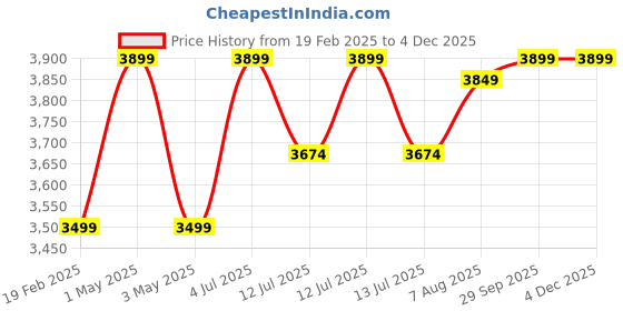 myntra.com miss mosa by akanksha Alamode By Akanksha Blue Larisa Woolen Co-Ord Set miss mosa by akanksha Price History Graph from 19 Feb 2025 to 2 Dec 2025