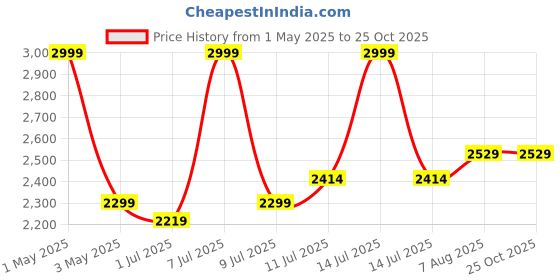 myntra.com miss mosa by akanksha Alamode By Akanksha Blue Lebia Statement Woolen Pleated Skirt miss mosa by akanksha Price History Graph from 1 May 2025 to 25 Oct 2025