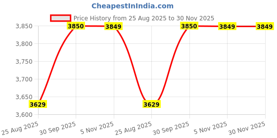 myntra.com miss mosa by akanksha Alamode By Akanksha Blue Lucia Crochet Knit Coord Set - Resortwear miss mosa by akanksha Price History Graph from 25 Aug 2025 to 30 Nov 2025