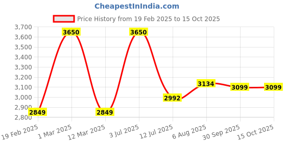 myntra.com miss mosa by akanksha Alamode By Akanksha Blue Mary Printed Bikini With Sarong miss mosa by akanksha Price History Graph from 19 Feb 2025 to 14 Oct 2025