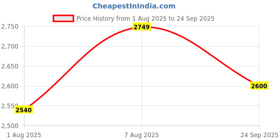 myntra.com miss mosa by akanksha Alamode By Akanksha Blue Solara Statement Summer Maxi Dress miss mosa by akanksha Price History Graph from 1 Aug 2025 to 24 Sep 2025