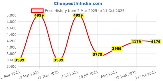 myntra.com miss mosa by akanksha Alamode By Akanksha Brown Beccy Statement Winter Pure Wool Co-Ord Set- Tracksuit miss mosa by akanksha Price History Graph from 2 Mar 2025 to 4 Oct 2025