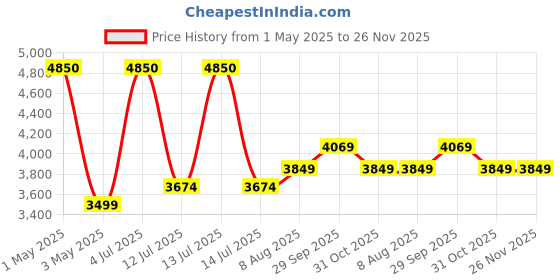 myntra.com miss mosa by akanksha Alamode By Akanksha Brown Harriet Plaid Woolen Overcoat With Belt miss mosa by akanksha Price History Graph from 1 May 2025 to 26 Nov 2025