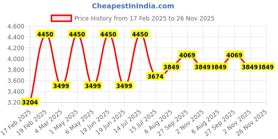 myntra.com miss mosa by akanksha Alamode By Akanksha Brown Harry Luxe Winter Co-Ords With Cape miss mosa by akanksha Price History Graph from 17 Feb 2025 to 26 Nov 2025