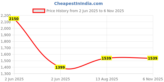 myntra.com miss mosa by akanksha Alamode By Akanksha Brown Laurel Full Sleeve Summer Tops miss mosa by akanksha Price History Graph from 2 Jun 2025 to 6 Nov 2025