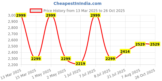myntra.com miss mosa by akanksha Alamode By Akanksha Brown Lebia Statement Woolen Pleated Skirt miss mosa by akanksha Price History Graph from 13 Mar 2025 to 25 Oct 2025