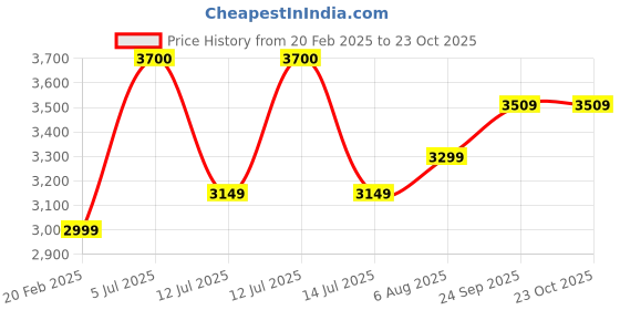 myntra.com miss mosa by akanksha Alamode By Akanksha Brown Liboa Woollen Co-Ords Set miss mosa by akanksha Price History Graph from 20 Feb 2025 to 22 Oct 2025