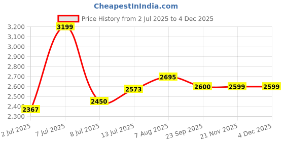myntra.com miss mosa by akanksha Alamode By Akanksha Brown Lissy Soft Knit Coord Set-Resortwear miss mosa by akanksha Price History Graph from 2 Jul 2025 to 3 Dec 2025