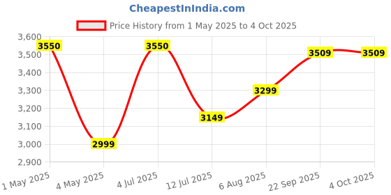 myntra.com miss mosa by akanksha Alamode By Akanksha Brown Mario Striped Woolen Co-Ord Set miss mosa by akanksha Price History Graph from 1 May 2025 to 4 Oct 2025
