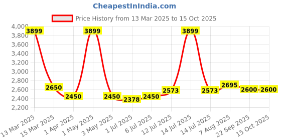 myntra.com miss mosa by akanksha Alamode By Akanksha Brown Meredith Statement Leather Midi Skirt miss mosa by akanksha Price History Graph from 13 Mar 2025 to 4 Oct 2025
