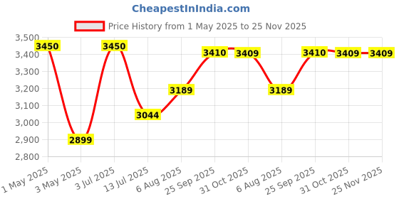 myntra.com miss mosa by akanksha Alamode By Akanksha Brown Orion Ribbed Summer Top With Trouser Co-ord Set miss mosa by akanksha Price History Graph from 1 May 2025 to 24 Nov 2025