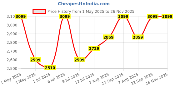 myntra.com miss mosa by akanksha Alamode By Akanksha Brown Orlee Winter Coord Set- Set Of Sweater And Skirt miss mosa by akanksha Price History Graph from 1 May 2025 to 26 Nov 2025