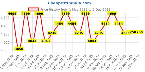 myntra.com miss mosa by akanksha Alamode By Akanksha Camellia Rosette Swimsuit With Ruffled Skirt miss mosa by akanksha Price History Graph from 1 May 2025 to 3 Dec 2025