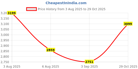 myntra.com miss mosa by akanksha Alamode By Akanksha Catelin Summer Coord Set miss mosa by akanksha Price History Graph from 3 Aug 2025 to 29 Oct 2025