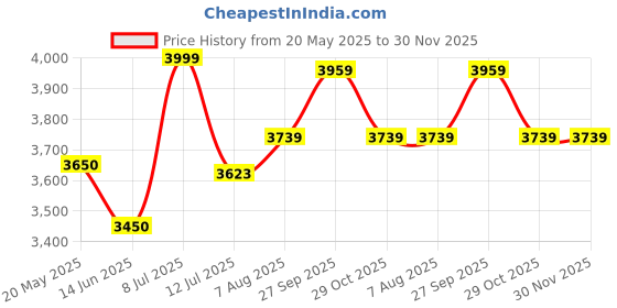 myntra.com miss mosa by akanksha Alamode By Akanksha Celine Eyelet Summer Co-Ords Set miss mosa by akanksha Price History Graph from 20 May 2025 to 29 Nov 2025