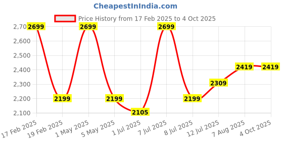 myntra.com miss mosa by akanksha Alamode By Akanksha Champel StatementTurtleneck Sweater miss mosa by akanksha Price History Graph from 17 Feb 2025 to 4 Oct 2025