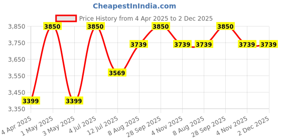 myntra.com miss mosa by akanksha Alamode By Akanksha Coral Soft Knit Summer Co-Ords Set -Resort Wear miss mosa by akanksha Price History Graph from 4 Apr 2025 to 2 Dec 2025