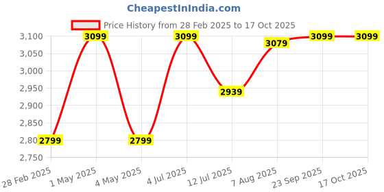 myntra.com miss mosa by akanksha Alamode By Akanksha Cresta Two Piece Co-Ords Sets miss mosa by akanksha Price History Graph from 28 Feb 2025 to 15 Oct 2025