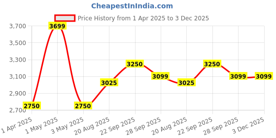 myntra.com miss mosa by akanksha Alamode By Akanksha Denise Swimsuit With Sarong Skirt miss mosa by akanksha Price History Graph from 1 Apr 2025 to 2 Dec 2025