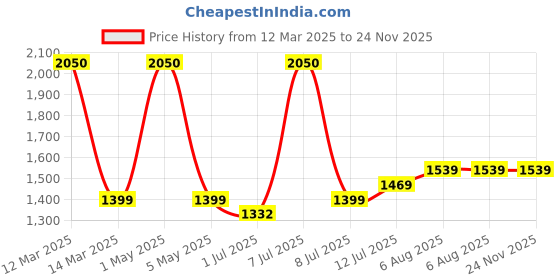 myntra.com miss mosa by akanksha Alamode By Akanksha Dia Statement Summer Cotton Shrugs miss mosa by akanksha Price History Graph from 12 Mar 2025 to 23 Nov 2025